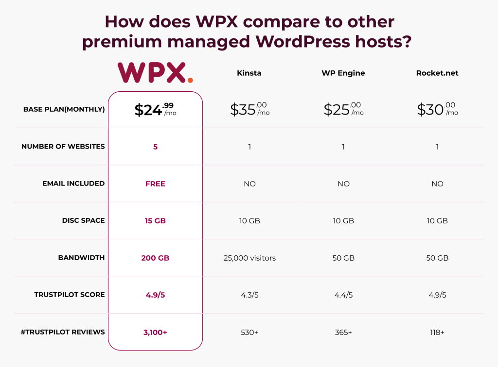 WPX vs WordPress hosts
